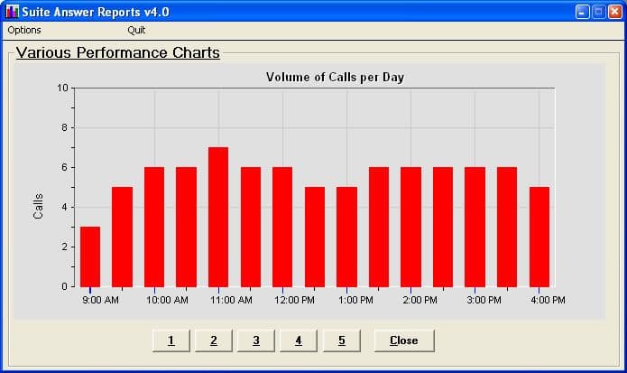 Call Volume by Day and Hour Chart