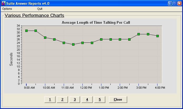 Average Call Duration per Operator
